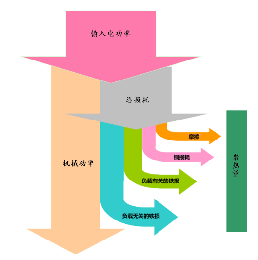 伺服電機(jī)的能流圖